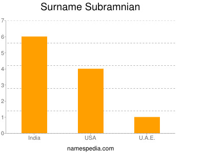 Surname Subramnian