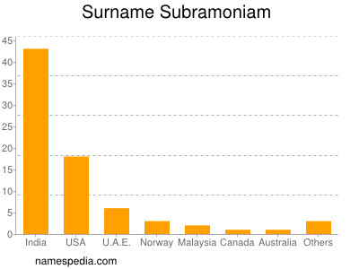 Surname Subramoniam