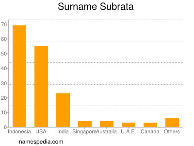 Surname Subrata