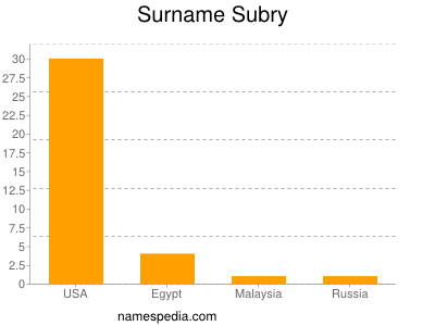 Surname Subry