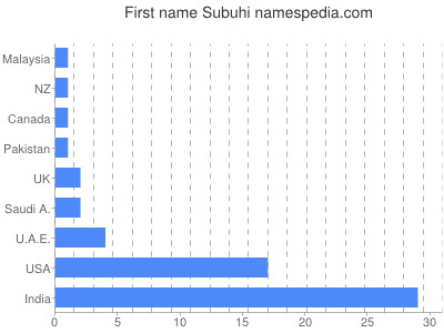 Given name Subuhi