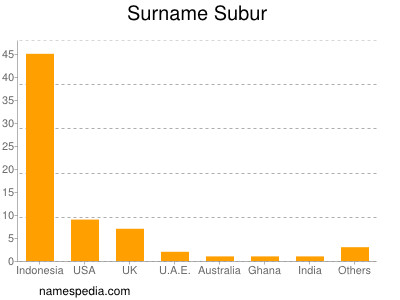 Surname Subur
