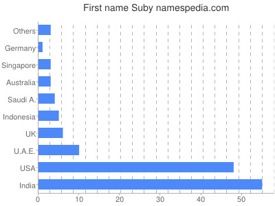 Given name Suby