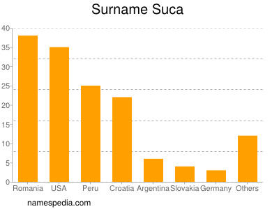 Surname Suca