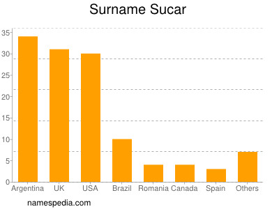 Surname Sucar