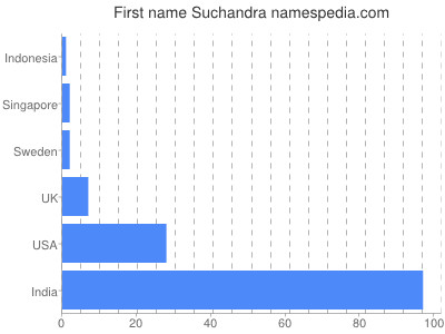 Given name Suchandra