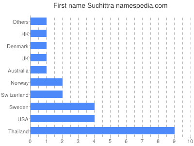 Given name Suchittra