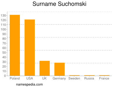 Surname Suchomski