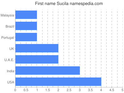 Given name Sucila