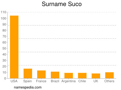 Surname Suco