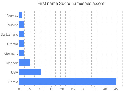 Given name Sucro