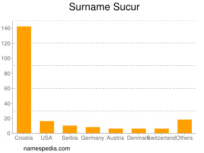 Surname Sucur