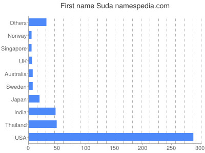 Given name Suda