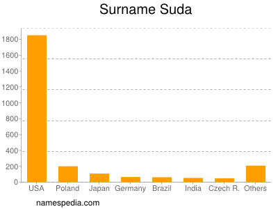 Surname Suda