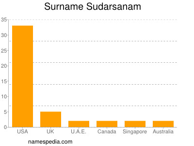 Surname Sudarsanam