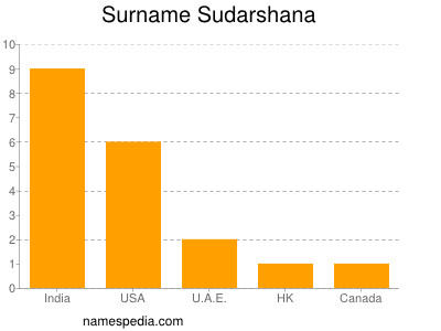 Surname Sudarshana