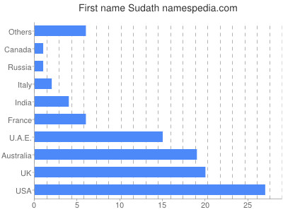 Given name Sudath