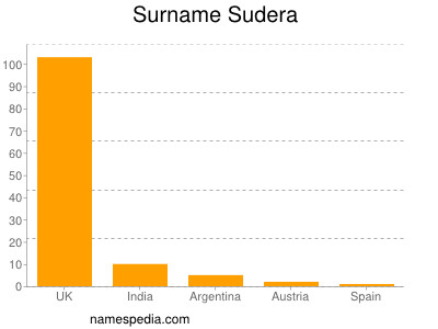 Surname Sudera