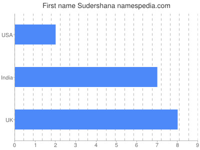 Given name Sudershana