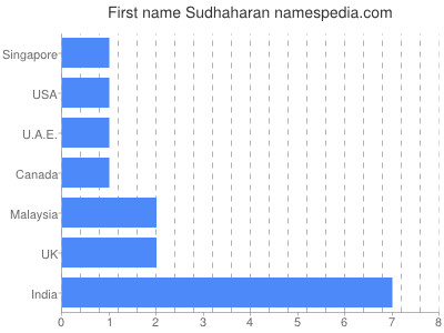 Given name Sudhaharan