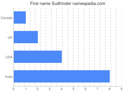 Given name Sudhinder