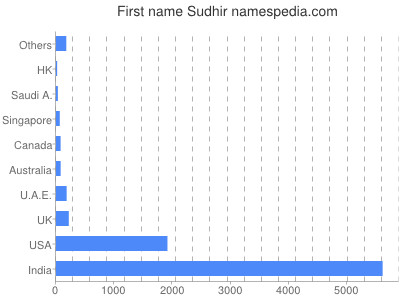 Given name Sudhir