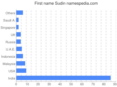 Given name Sudin