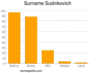 Surname Sudnikovich