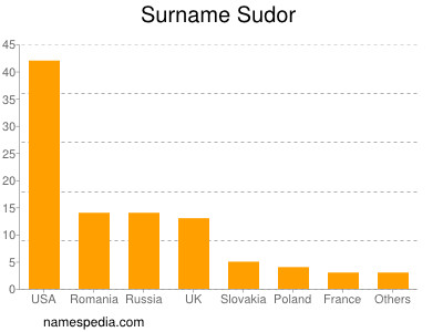 Surname Sudor