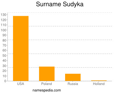 Surname Sudyka