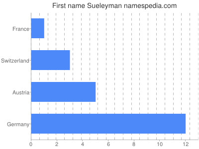 Given name Sueleyman