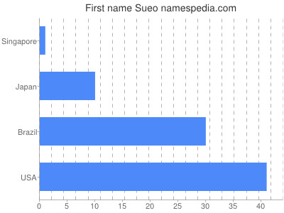 Given name Sueo