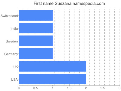 Given name Suezana