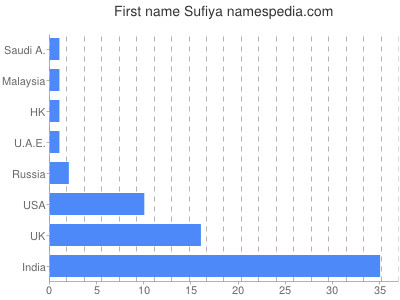 Given name Sufiya