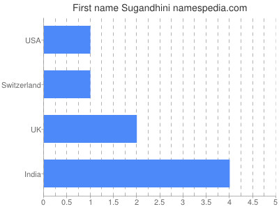 Given name Sugandhini