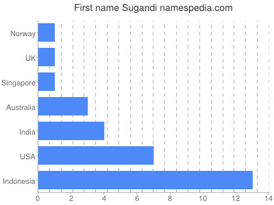 Given name Sugandi