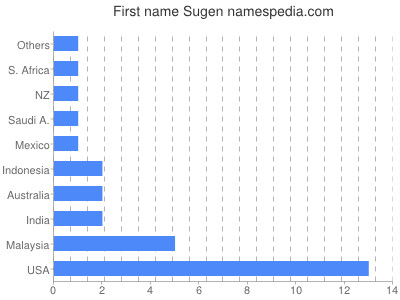 Given name Sugen