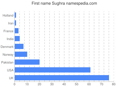 Given name Sughra