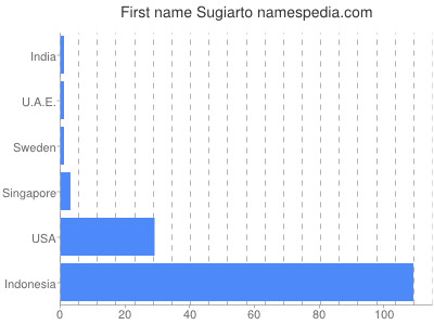 Given name Sugiarto