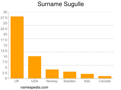 Surname Sugulle