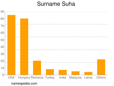 Surname Suha