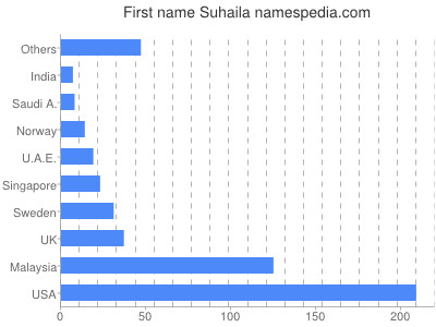 Given name Suhaila