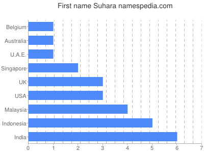 Given name Suhara