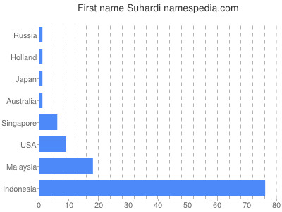 Given name Suhardi