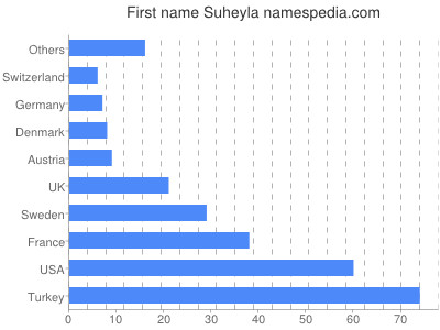 Given name Suheyla