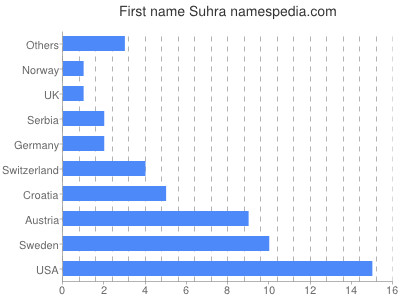 Given name Suhra