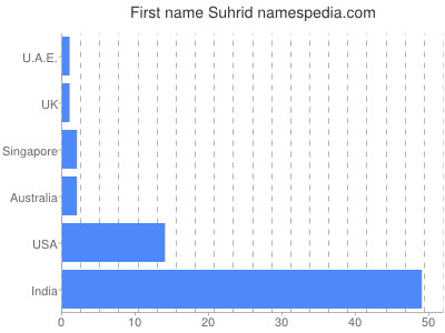 Given name Suhrid