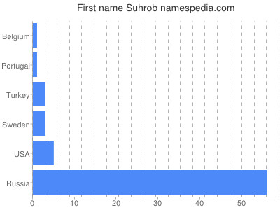 Given name Suhrob