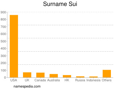 Surname Sui