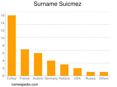 Surname Suicmez